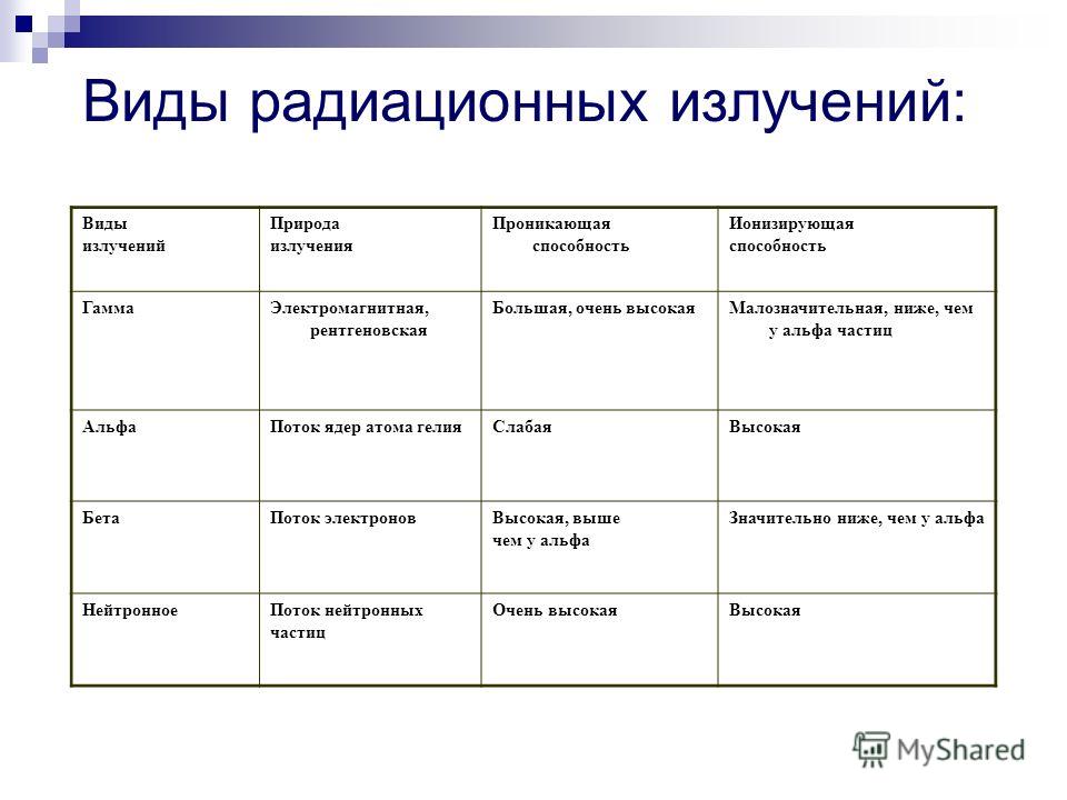 1 виды радиоактивных излучений. Виды излучений. Виды излучения радиации. Виды радиоактивного излучения таблица. Типы радиационного излучения.