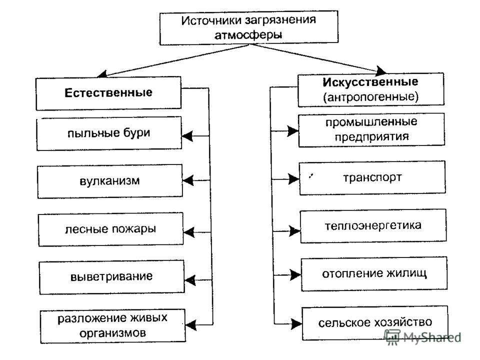 Источники загрязнения среды в жилище схема как снизить их влияние в квартире