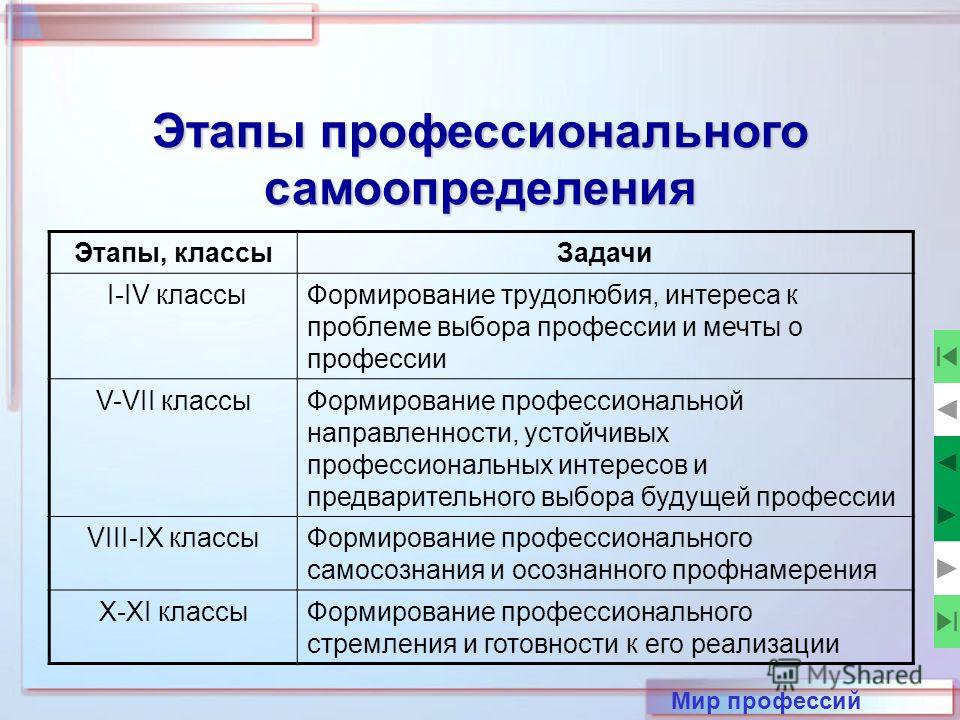 Проблема профессионального самоопределения проект