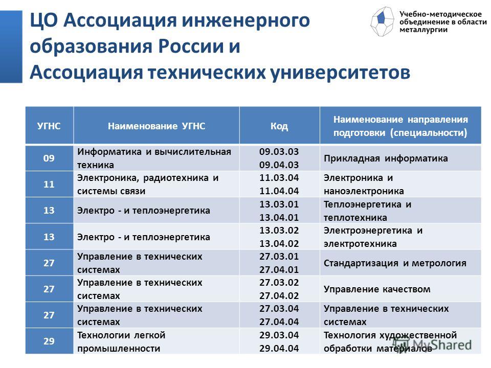 Вуз какие специальности. Наименование направления подготовки. Наименование подготовки специальности. Ассоциация инженерного образования России. Направления технического образования.