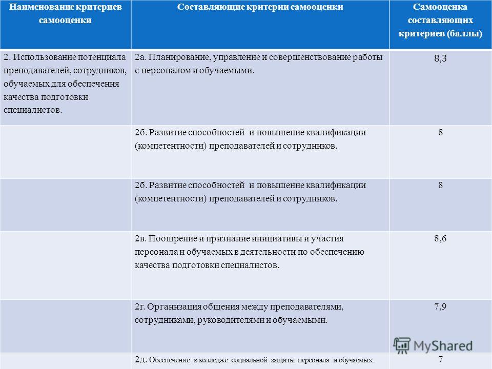 Составить критерии. Наименование критерия. Критерии самооценки. Определение критериев самооценки. Критерии проведения самооценки организации.