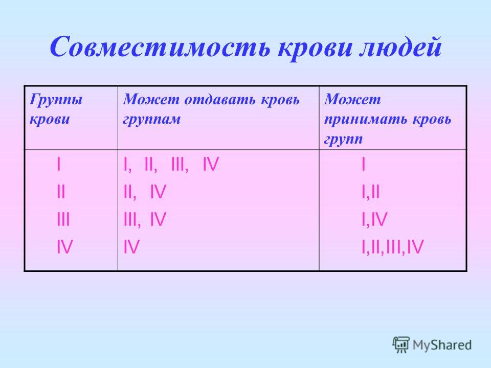 Первая положительная и четвертая положительная. 1 Группа крови положительная совместимость с первой отрицательный. Кровь 2 положительная и 4 положительная совместимость таблица. Таблица совмещения группы крови. 2 Отрицательная группа крови и 2 положительная совместимость.