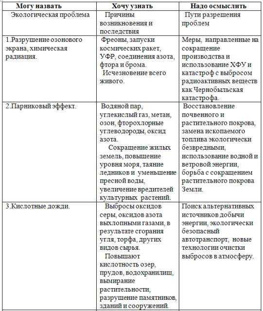 Схема экологические проблемы человечества