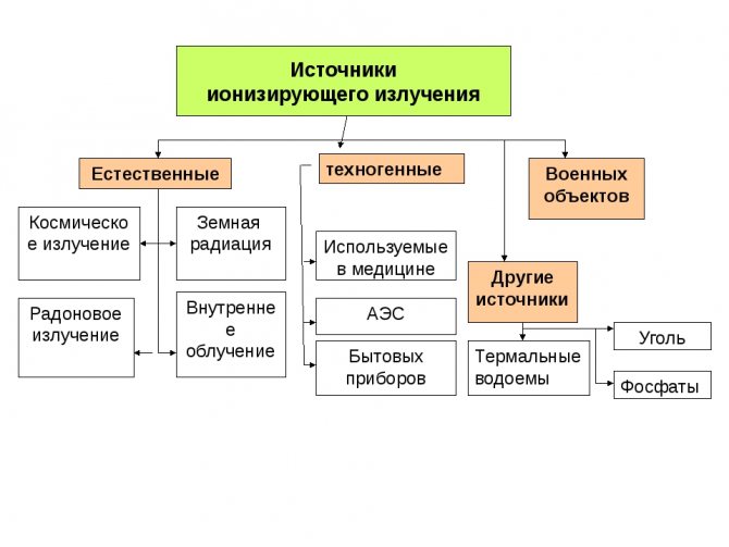 Природные источники ионизирующего. Источники ионизирующего излучения схема. Виды источников ионизирующего излучения. Источники ионизирующего излучения подразделяют на. Естественные источники ионизирующих излучений.