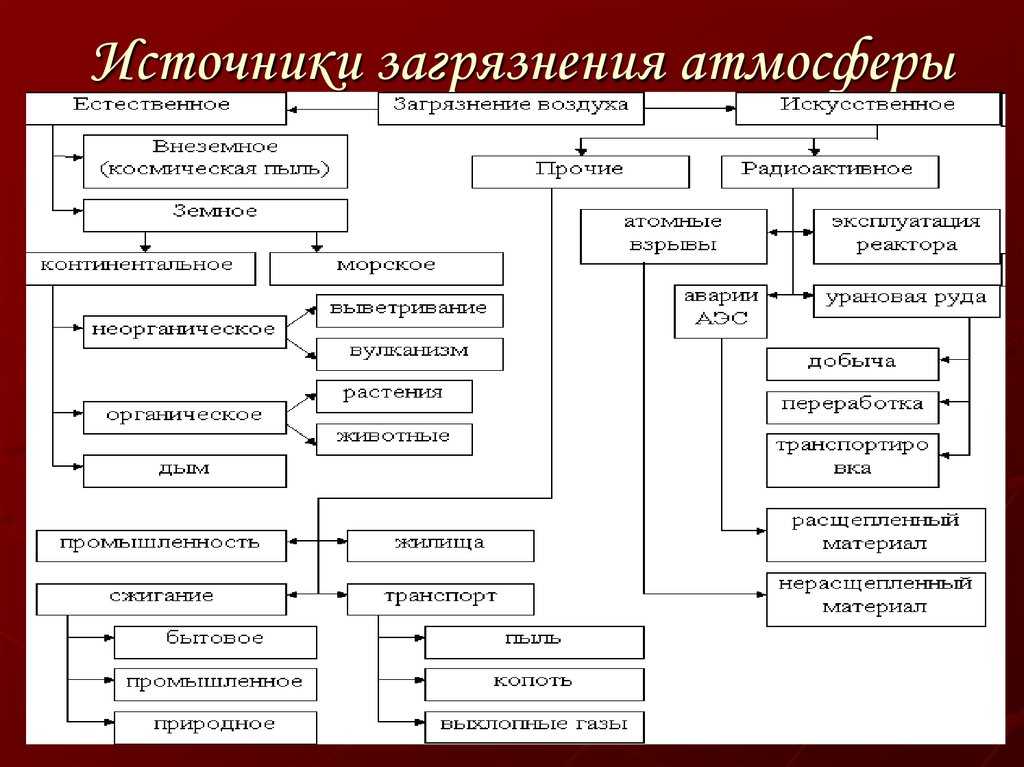 Источники загрязнения атмосферы схема