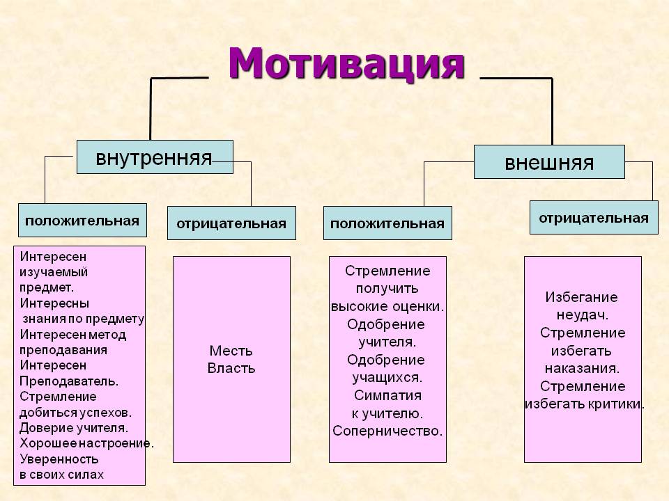 Основные типы мотивов. Внешняя и внутренняя мотивация. Внешняя и внутренняя Моти. Внешние и внутренние стимулы. Виды мотивации внутренняя и внешняя.