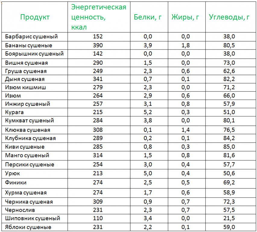 Сколько калорий в фруктовом десерте