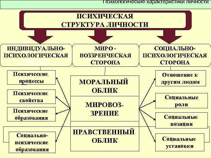 3 составьте схему социальные качества личности