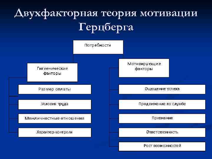 Теория мотивации герцберга