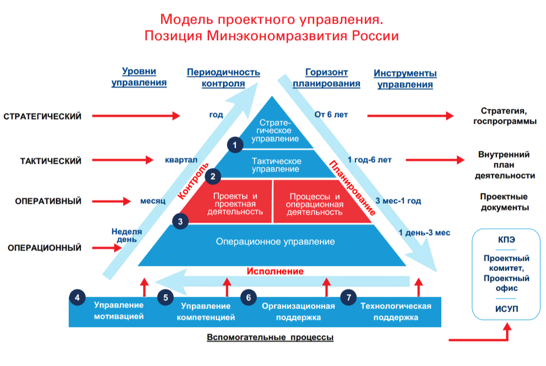 Менеджмент управление проектами специальность