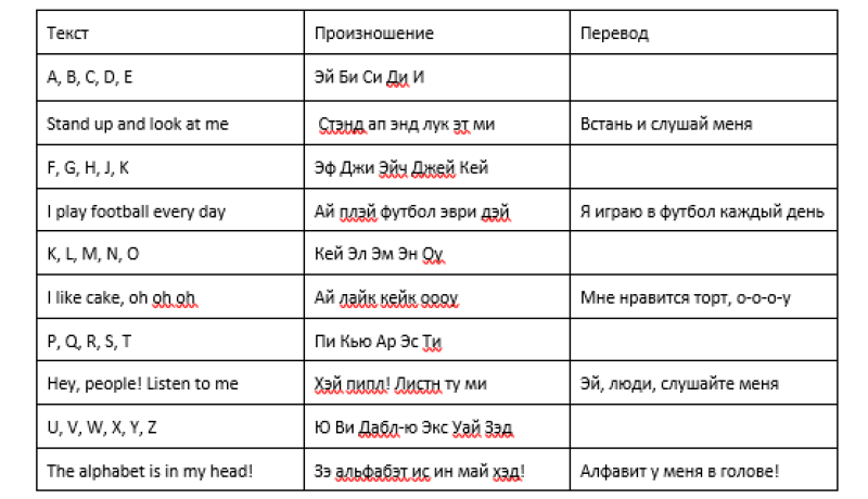 С чего начать учить английский язык самостоятельно с нуля взрослому бесплатно план