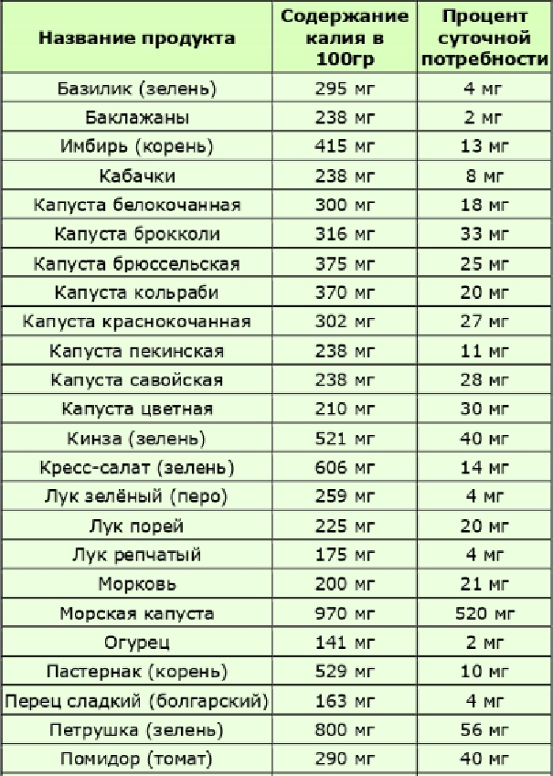 Продукты с калией. Продукты содержащие калий в большом количестве таблица. Продукты содержащие большое количество калия таблица. Содержание калия в овощах и фруктах таблица. Продукты содержащие калий и натрий таблица.