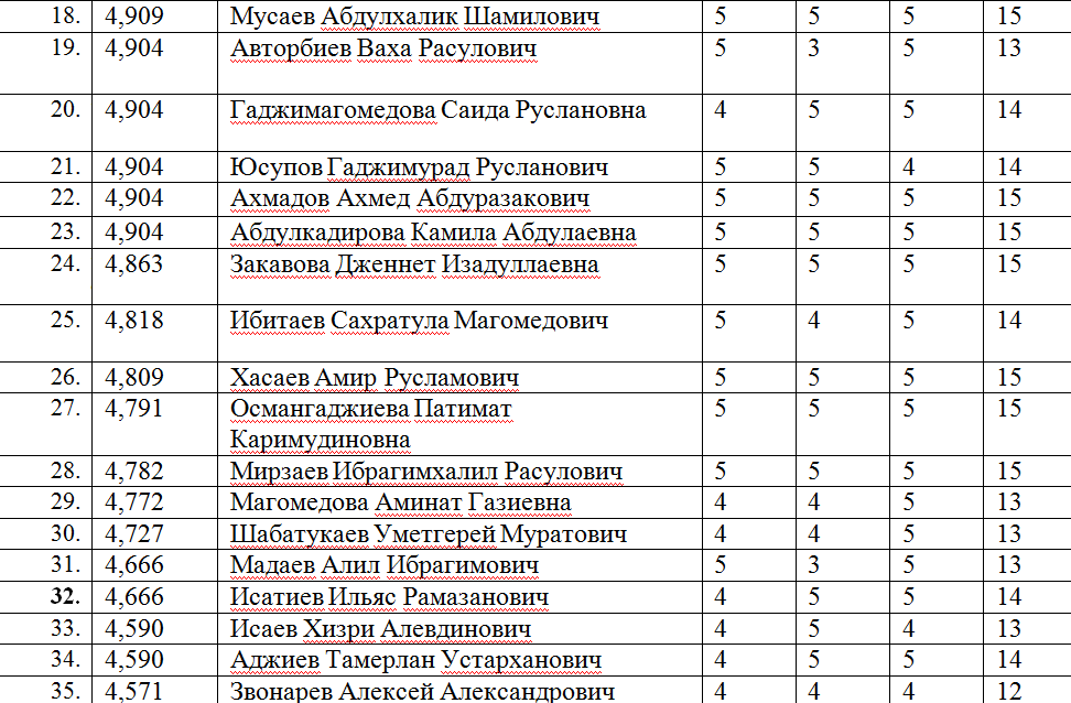 Лет поступивших лет. Список поступивших. Списки поступивших абитуриентов. Списки поступивших на бюджет. Список абитуриентов в медицинский колледж.