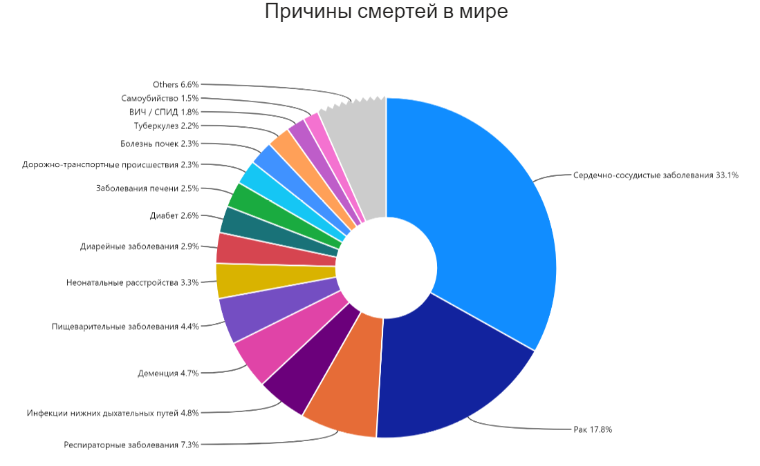 Основные причины смертности в России и в мире. Статистика смерти от заболеваний в мире. Причины смерти людей статистика. Причины смертности в мире статистика.