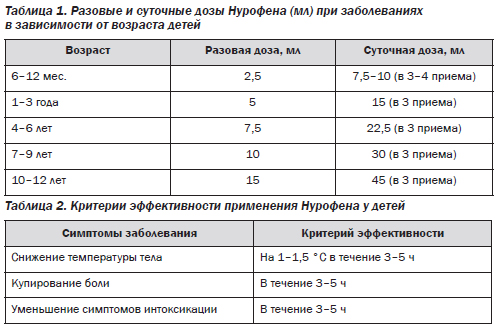 Можно ли собакам парацетамол