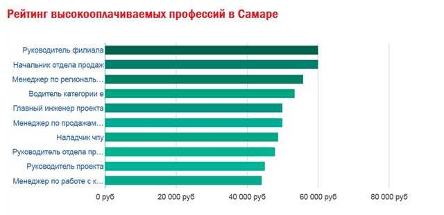 Высокооплачиваемые профессии в россии для женщин: 50+ самых