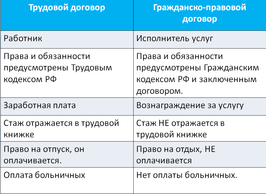 Оформление по гпх. Разница трудового договора и гражданско-правового договора. Отличие ГПХ от трудового договора. Трудовой и Гражданский договор разница. Гражданско-правовой договор и трудовой договор отличия.