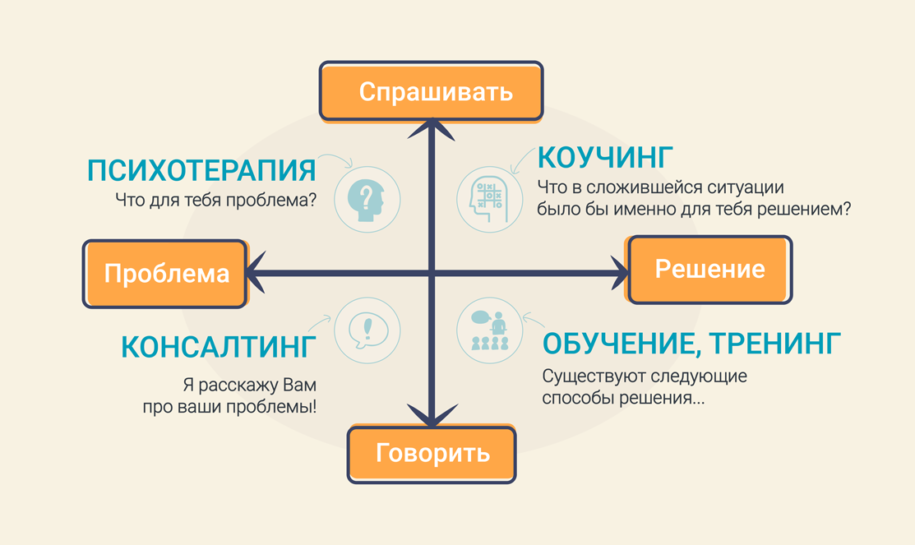 Коучинг и психотерапия. Коучинговая модель score. Различия коучинга и психотерапии. Отличие коучинга от.