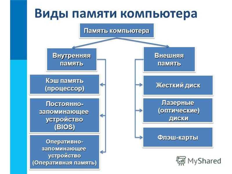 Какие типы памяти вы знаете. Назовите две основные разновидности памяти компьютера.. Перечислите виды компьютерной памяти. Перечислите виды памяти компьютера.