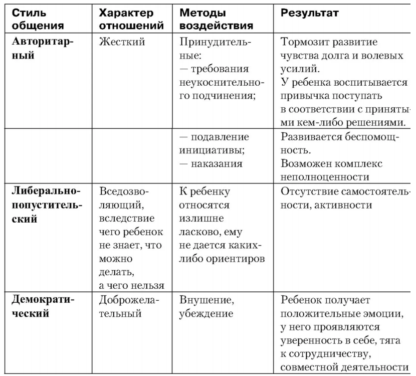 Таблица общение. Анализ стилей семейного воспитания таблица. Стили семейного воспитания таблица. Стили воспитания детей в семье таблица. Типология семейного воспитания в виде таблицы.