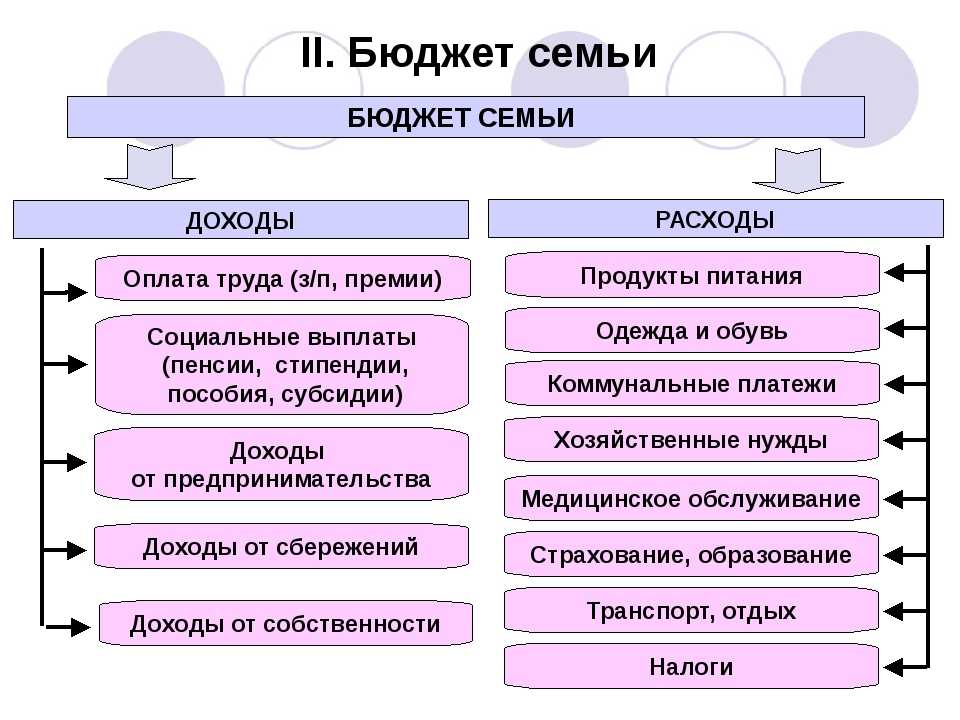 Исследовательский проект семейный бюджет