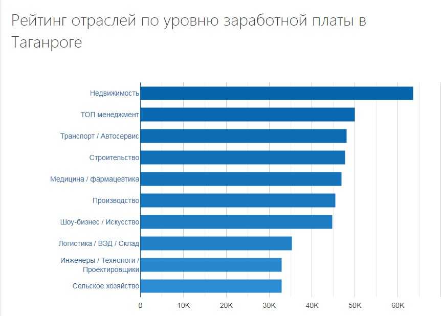 Профессии после 11 класса для девушек высокооплачиваемая. Высокооплачиваемые профессии. Самые высокооплачиваемые профессии. Рейтинг высокооплачиваемых профессий. Высокооплачиваемые медицинские профессии.