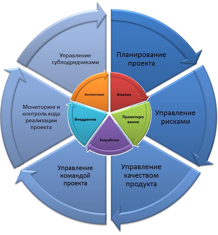 Управление проектами в профессиональной деятельности реферат