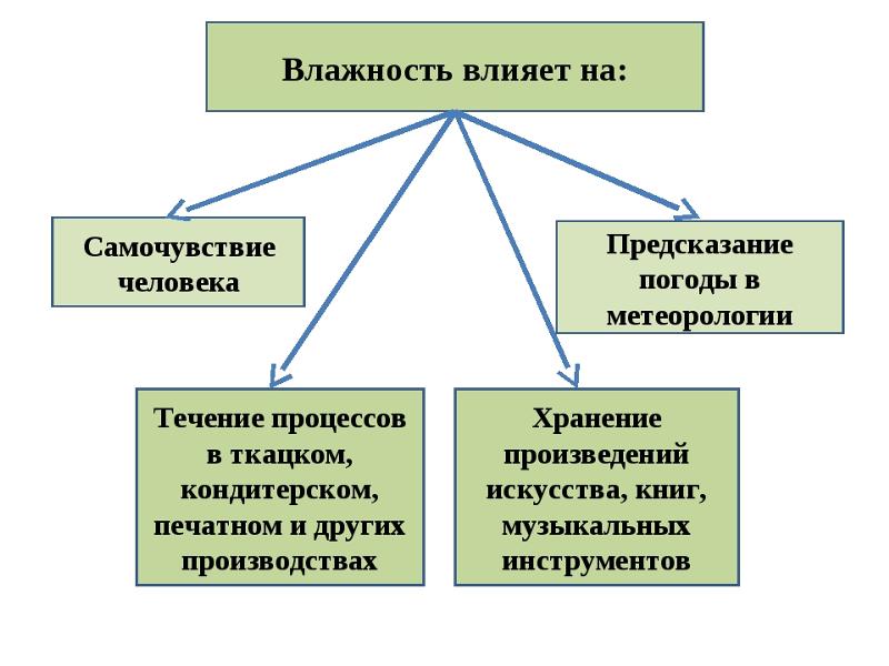 Повышенная влажность примеры. Воздействие влажности на человека. На что влияет влажность воздуха. Влияние влажности на организм. Влияние влажности на жизнедеятельность организмов.