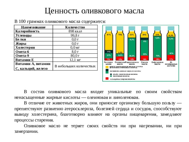 Масло растительное бжу на 100 грамм