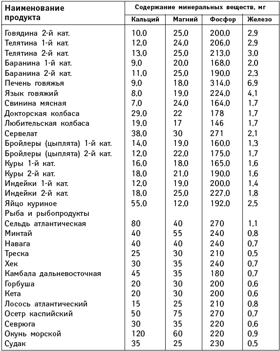 В каких продуктах калий и кальций. Таблица калия и фосфора в продуктах. Содержание кальция и фосфора в продуктах питания таблица. Таблица кальция и фосфора в продуктах. Содержание кальция и магния в продуктах питания таблица.