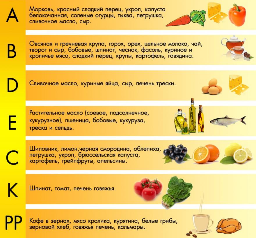 В каких продуктах больше содержится витамин а: для чего нужен, какие .