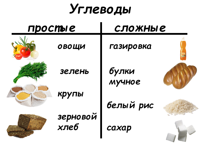 Углеводы список продуктов картинки