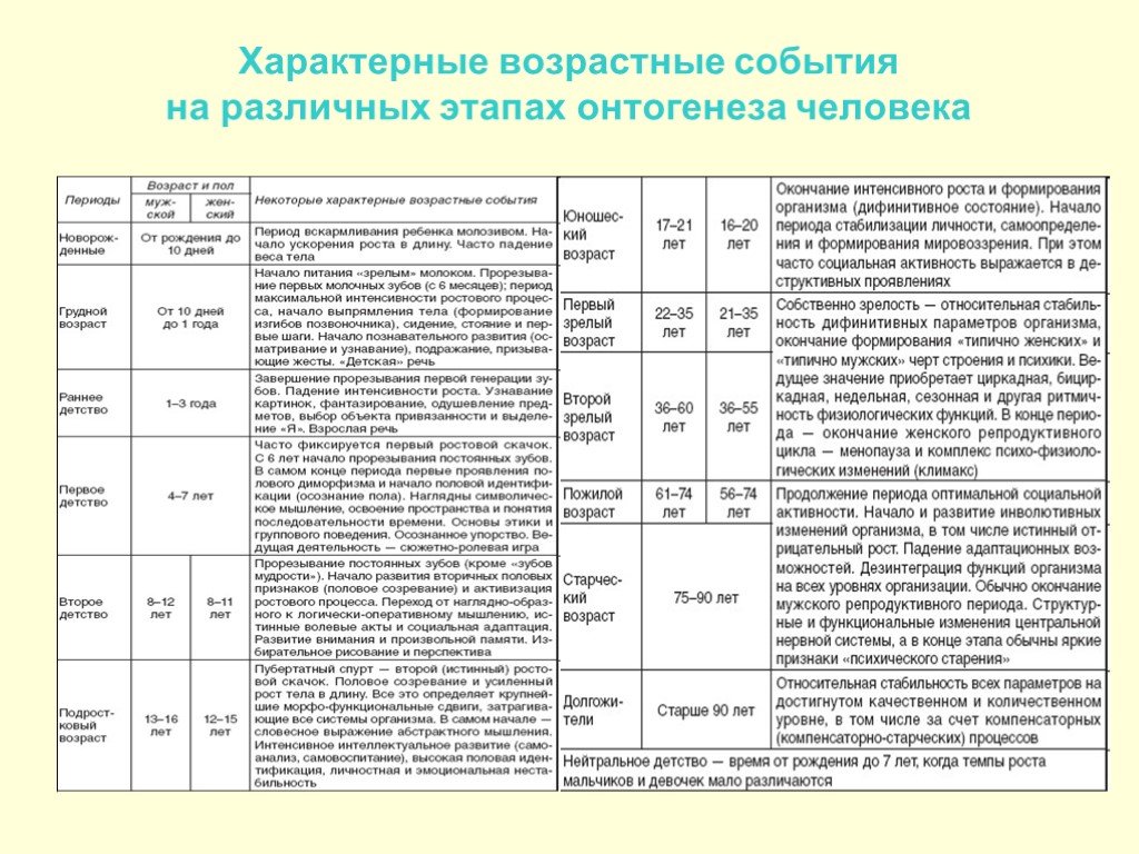 Возрастные периоды человека картинка