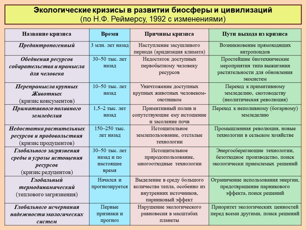 Экологические кризисы и экологические катастрофы проект