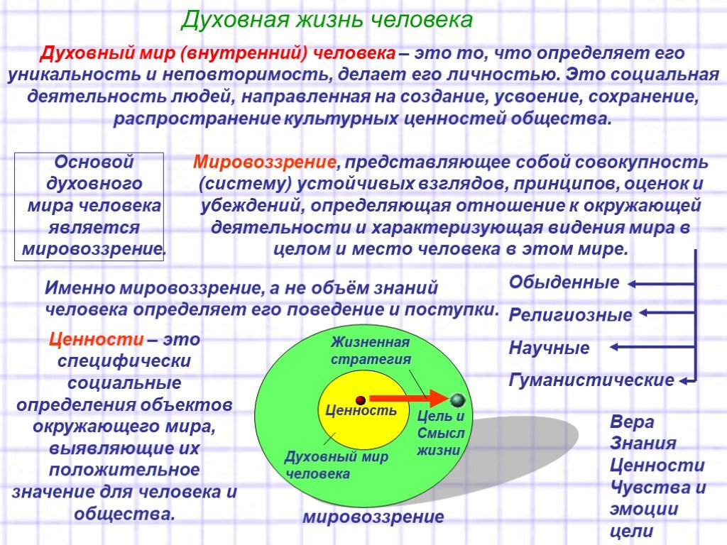 Духовный мир человека план