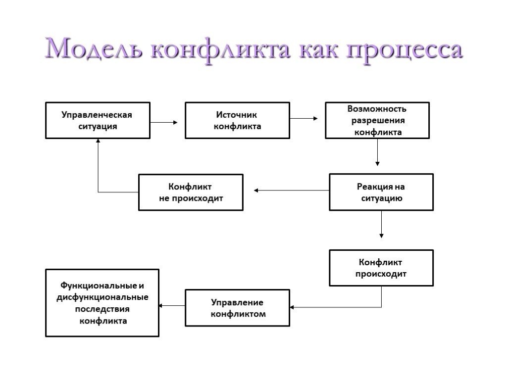 Этапы конфликта схема