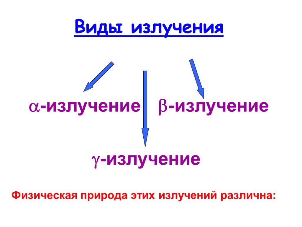 Какое из трех видов излучений. Виды излучений. Виды излучения радиации. Виды и типы излучения. Типы радиационного излучения.