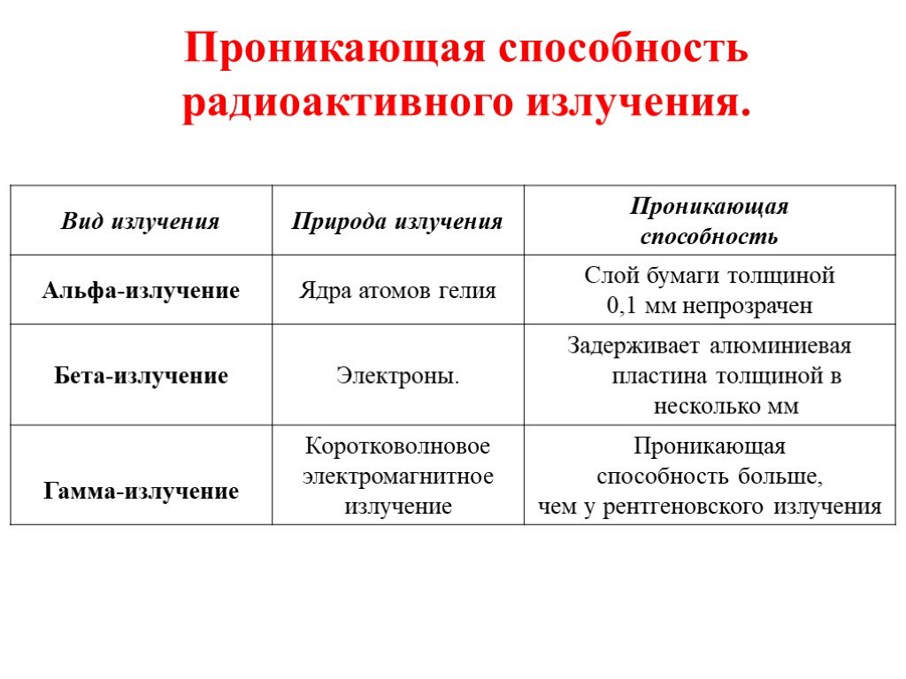 В состав радиоактивного излучения могут входить