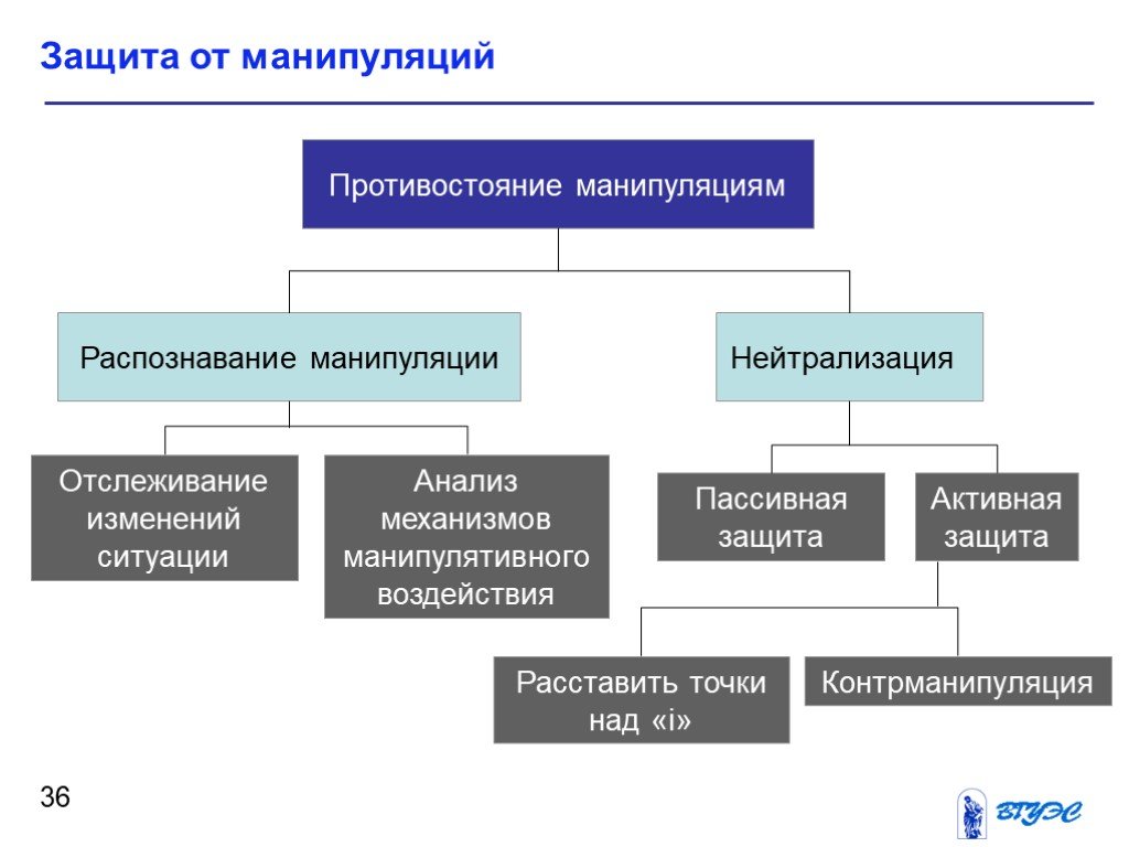 Наличие манипуляций