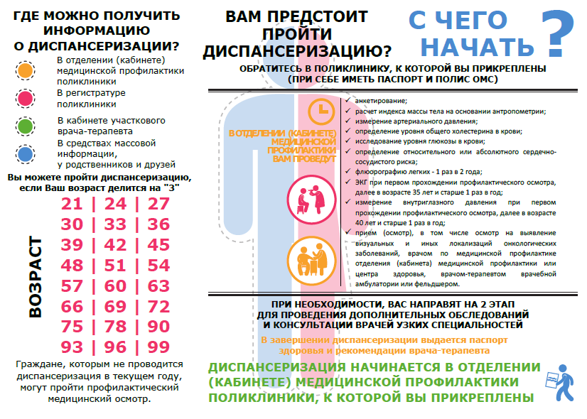 Со скольки дней можно. Возраст для прохождения диспансеризации. Возрастная диспансеризация. Обязательные исследования при диспансеризации. Диспансеризация по возрасту.