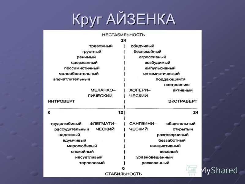 Методика Ганса Айзенка. Круг личности Айзенка. Таблица Айзенка темперамент. Личностный опросник Epi (методика г.Айзенка).