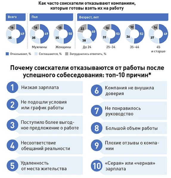 На собеседовании соискательнице предложили рассказать о себе. Причины отказа кандидату. Причины отказа кандидату при приеме на работу. После собеседования. Причины отказа кандидату на собеседовании.