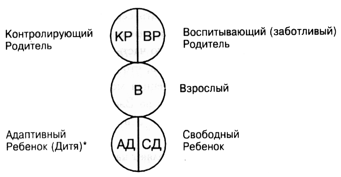 Концепция берна ребенок родитель взрослый. Транзактный анализ модель эго. Эго-состояния по э.Берну трансактный анализ. Трансактный анализ Берна эго состояния.