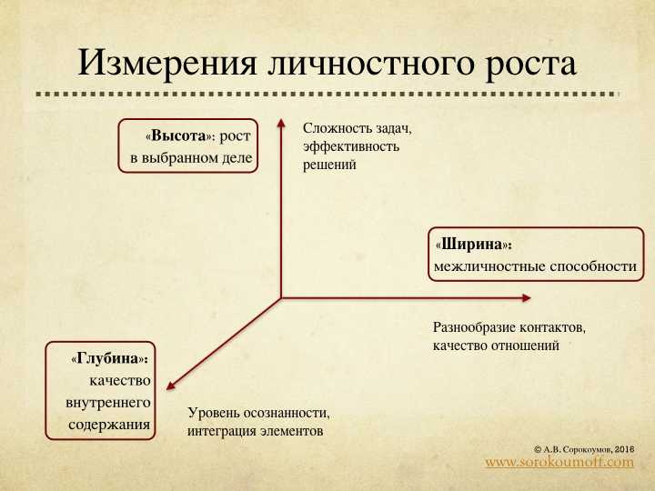 Личностные. Личностный рост. Модель личностного роста. Личностный рост схема. Личностный рост презентация.