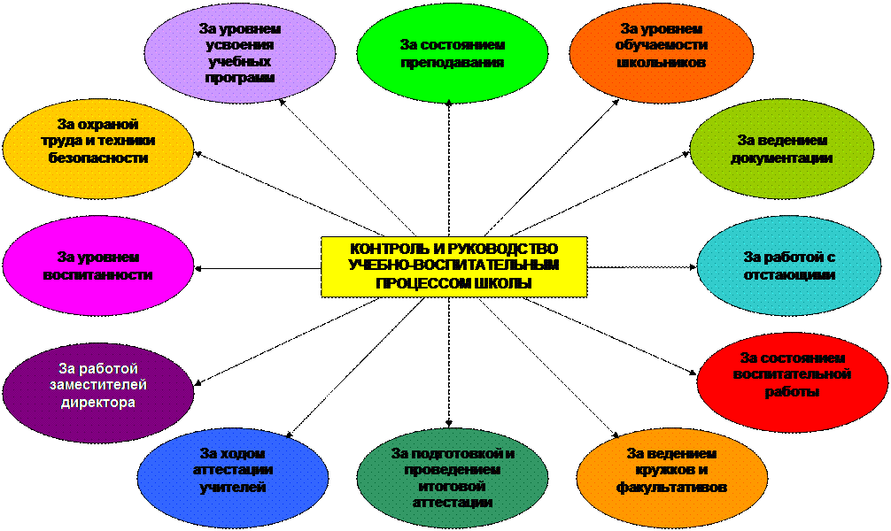 Оказание практической методической помощи. Направления учебной работы в школе учебное. Работа с педагогами. Модели управления воспитательной деятельностью. Методика работы педагога по организации учебного процесса.