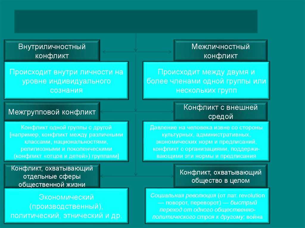 Обоснуйте неизбежность конфликтов в жизни общества. Межличностный конфликт и внутриличностный конфликт. Виды внутриличностных конфликтов. Конфликты внутриличностные Межличностные межгрупповые. Типы внутриличностного конфликта.