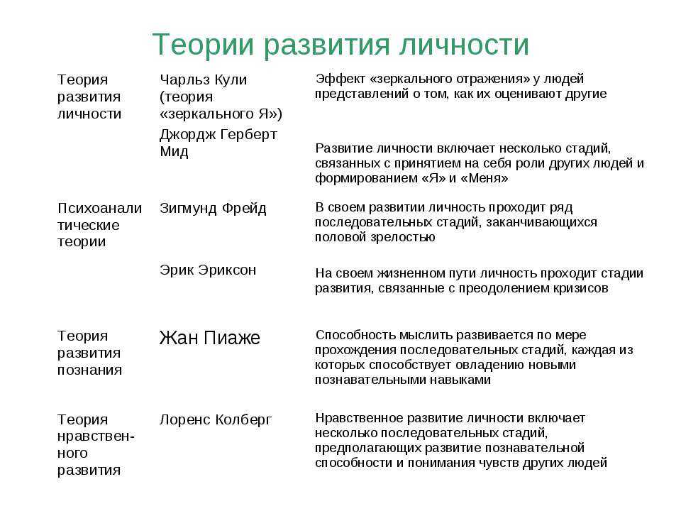 Теории личности в психологии таблица. Основные концепции личности в психологии. Теории развития личности в педагогике таблица. Теории развития личности в педагогике. Теории формирования личности в психологии.