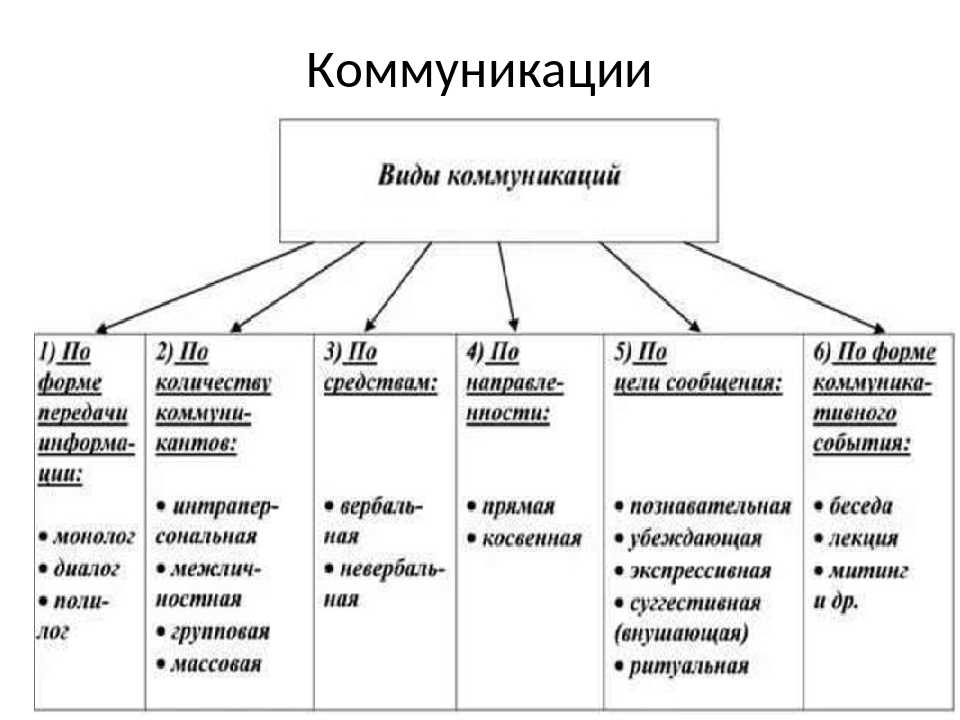 Цели общения схема