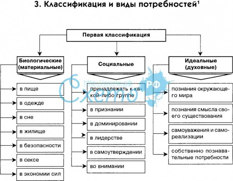 Таблица биологических потребностей. Классификация видов потребностей. Потребности и их классификация в психологии. Классификация и виды потребностей в психологии. Структурно логическая схема потребности человека.