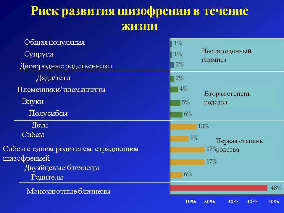 Возникновение шизофрении. Опрос на шизофрению. Какие факторы способствуют развитию шизофрении. Скрытая шизофрения. Статистика заболевания детей шизофренией.